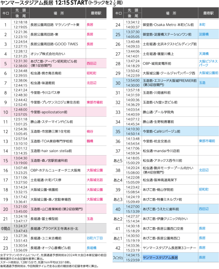 PASSING TIME - 大阪国際女子マラソン 通過予想時刻